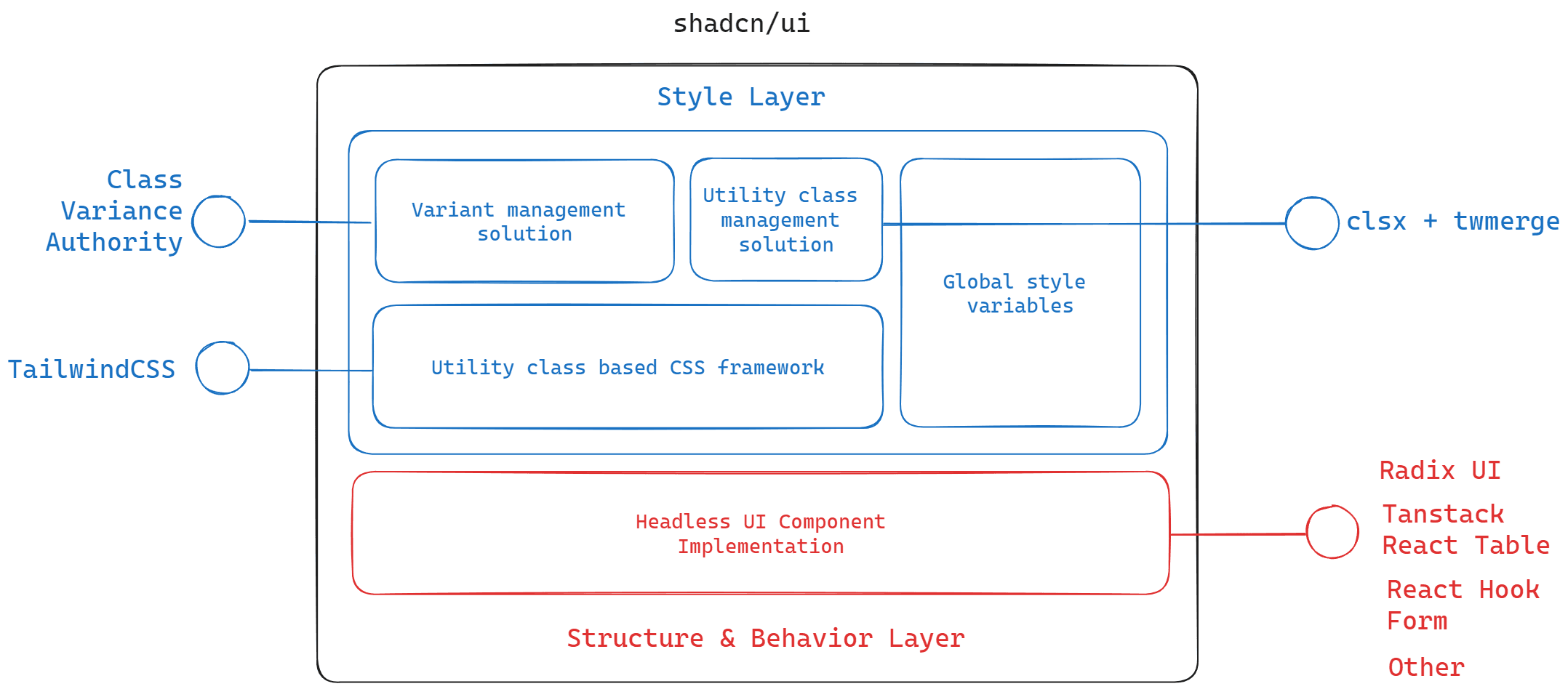 shadcn/ui achitecture overview